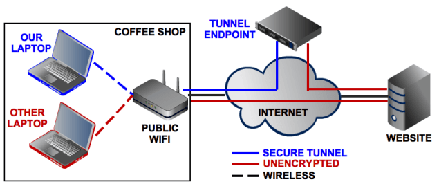 Using a VPN for Secure Internet Connection