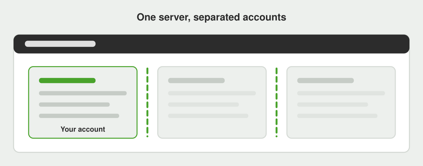 Several cPanel accounts on one server, each separated from the others
