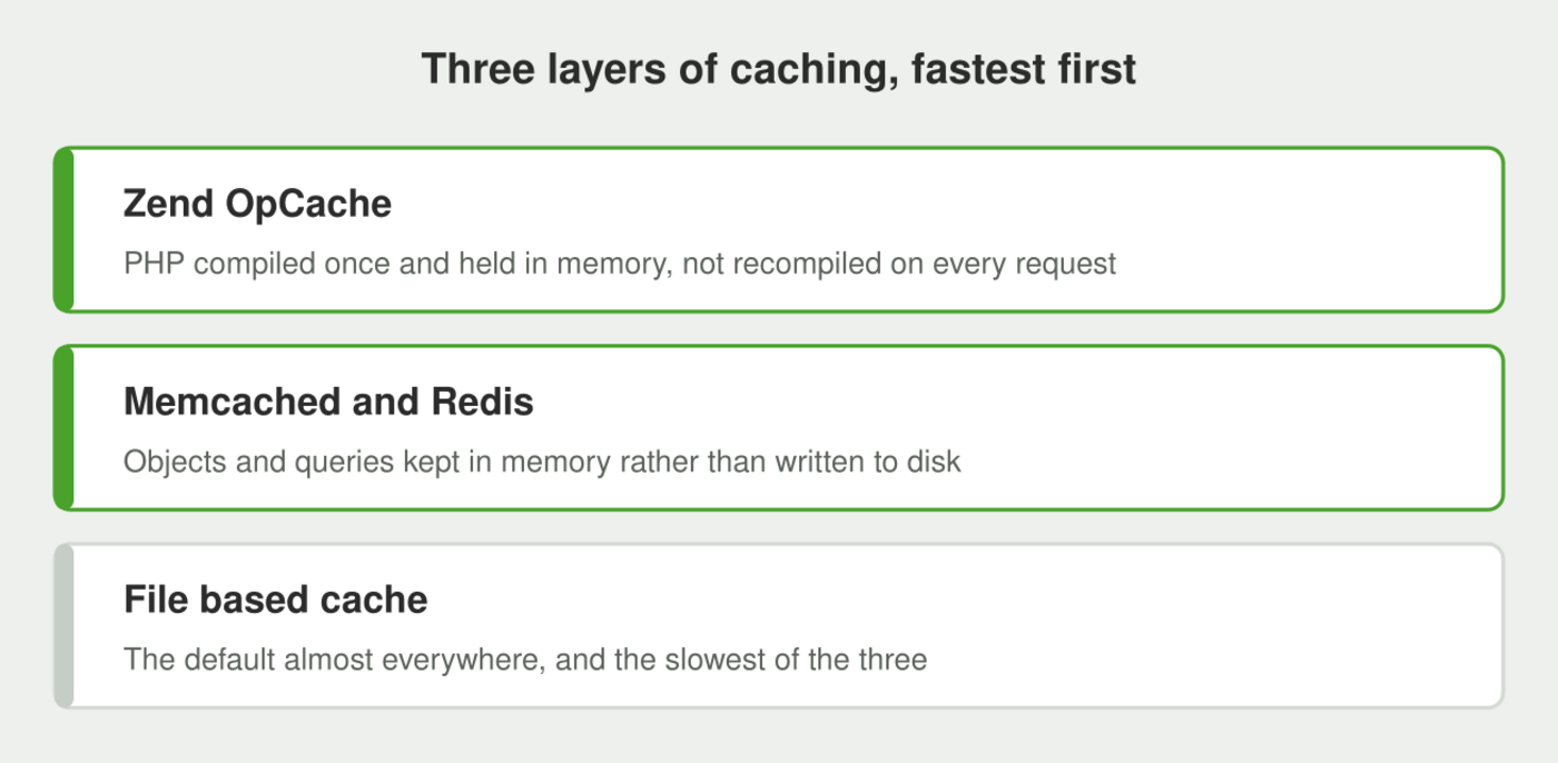 Three layers of caching: Zend OpCache, Memcached and Redis, and the slower file based cache