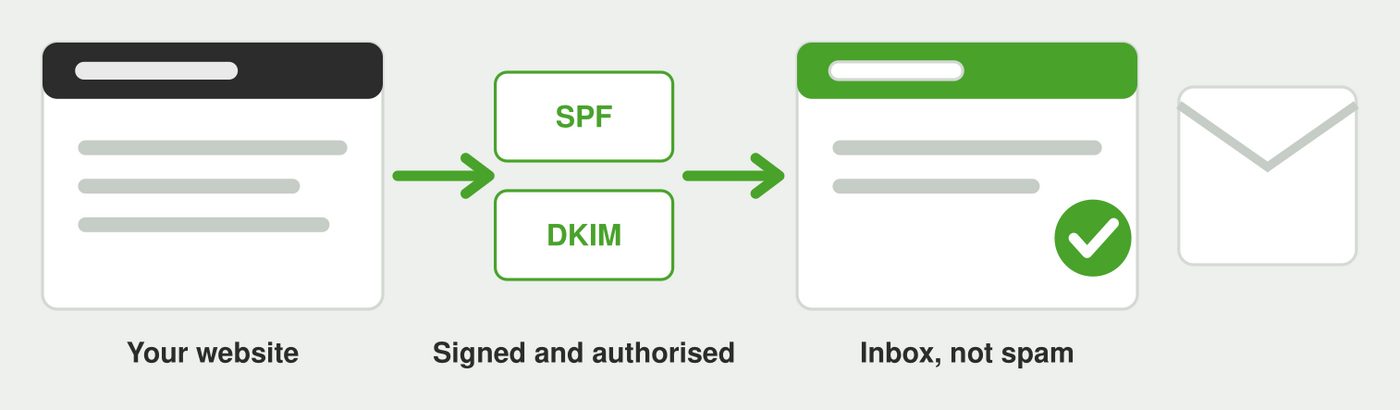 Mail leaving a website, signed with SPF and DKIM, arriving in the inbox rather than the spam folder