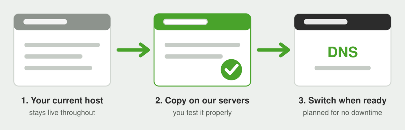 Migration in three steps: your current host stays live, a tested copy runs on our servers, then DNS is switched