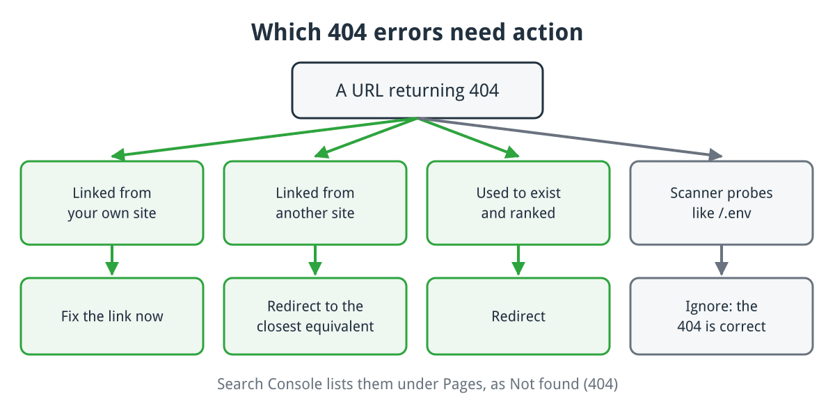 Flowchart of which 404 errors need action: fix links from your own site, redirect links from other sites and pages that used to rank, and ignore scanner probes