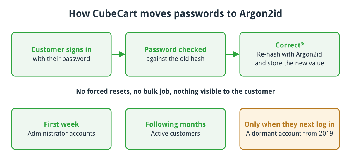 Diagram: when a customer signs in with a correct password CubeCart re-hashes it with Argon2id, so administrators migrate first, active customers over months and dormant accounts only when they next log in