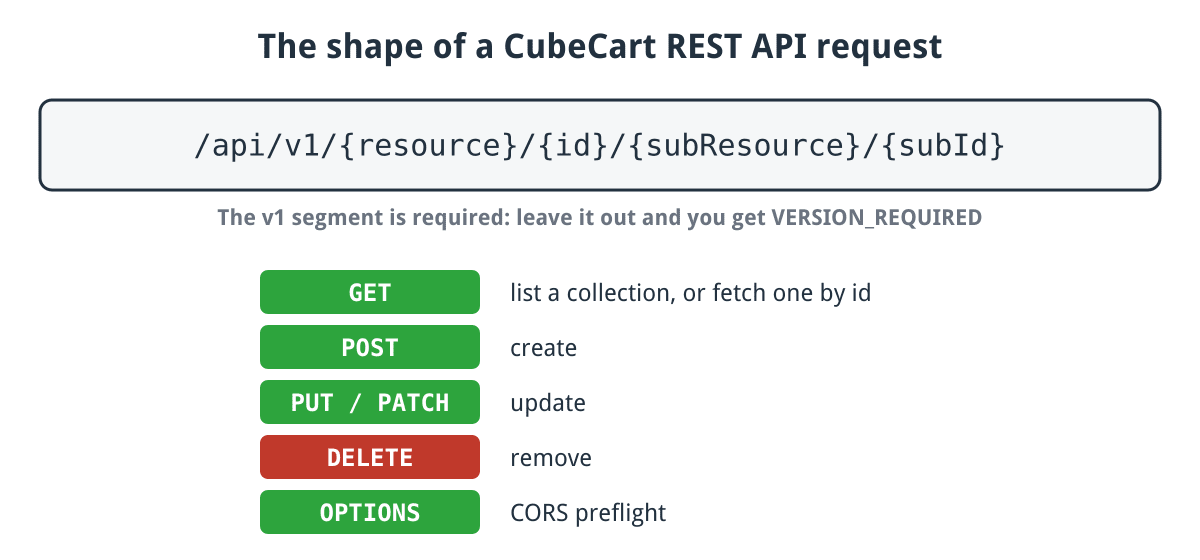 Diagram of the CubeCart REST API path shape /api/v1/resource/id/subResource/subId and what the GET, POST, PUT, PATCH, DELETE and OPTIONS methods do
