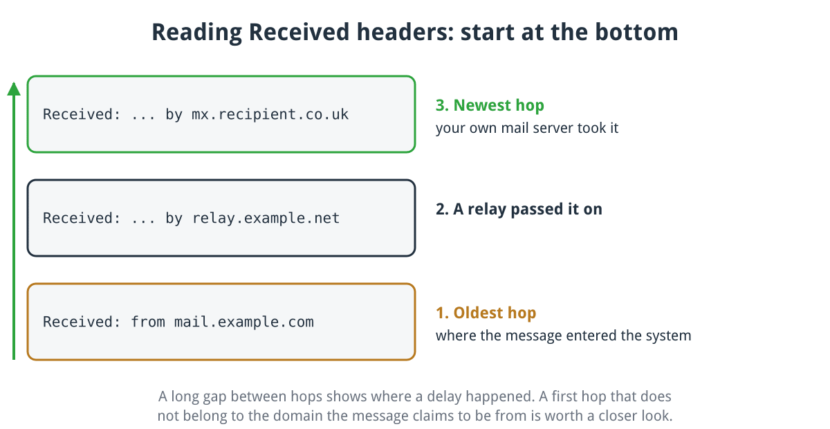 Diagram of three Received headers, with the oldest hop at the bottom and the newest at the top, read upwards