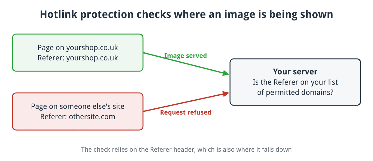 Diagram: an image request with your own domain as the Referer is served, while a request with another site as the Referer is refused