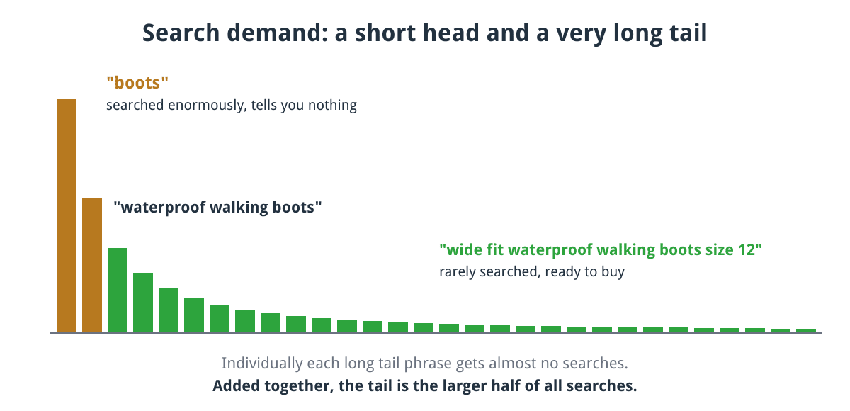 Chart of search demand with a few very high volume phrases such as boots at the head and a long tail of specific low volume phrases