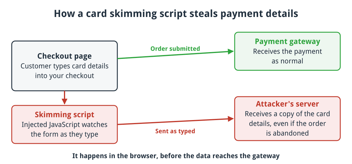 Diagram: a skimming script on the checkout page copies card details as the customer types and sends them to the attacker, while the order still goes to the payment gateway as normal