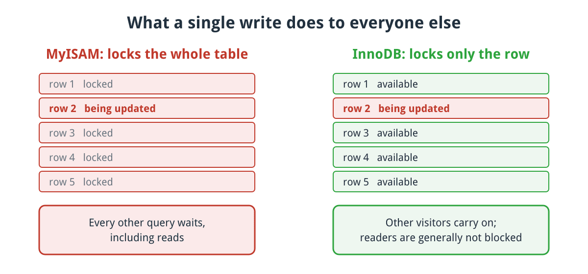 Diagram: a write to one row locks the whole table in MyISAM so every other query waits, but locks only that row in InnoDB