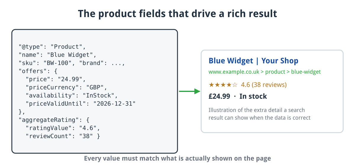 Diagram of product JSON-LD fields such as name, price, currency, availability and rating alongside an illustrative search result showing stars, price and stock