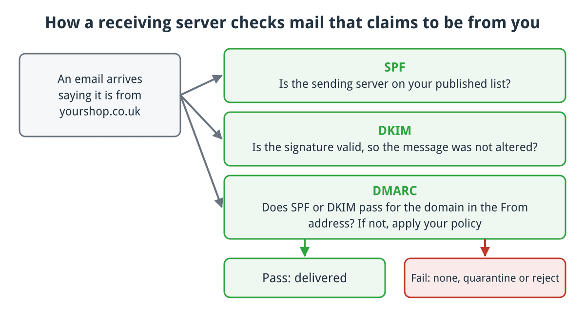 Diagram: a receiving server checks SPF, DKIM and DMARC on mail claiming to be from your domain, delivering it on a pass and applying your DMARC policy on a fail