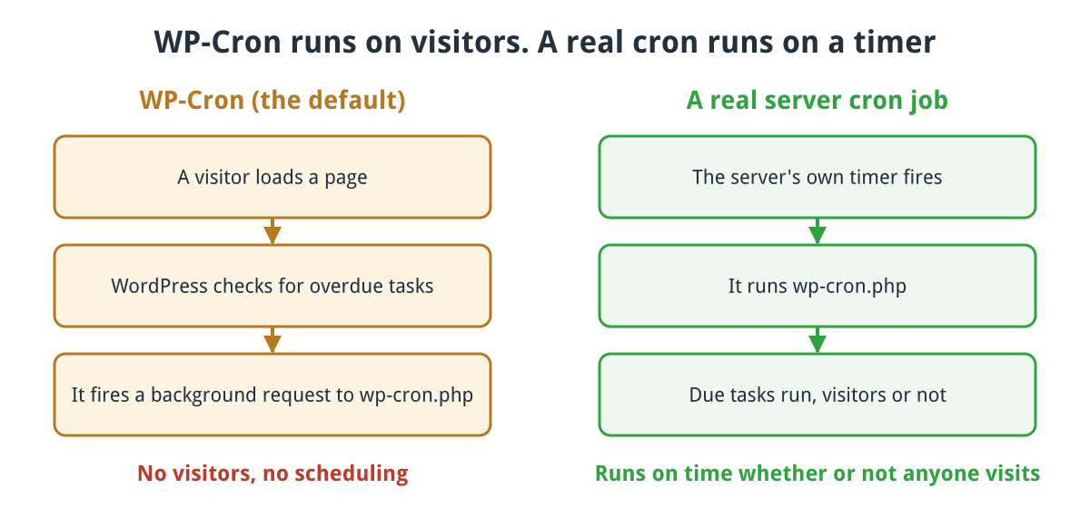 Diagram comparing WP-Cron, triggered by visitor page loads, with a real server cron job that runs wp-cron.php on a timer